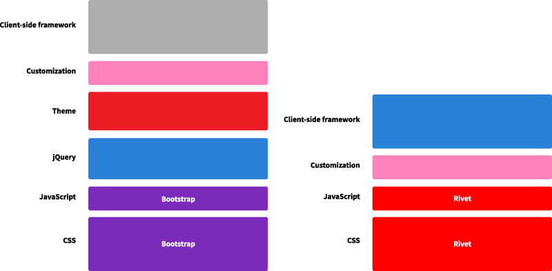 This diagram shows how developers have to layer customization on top of Bootstrap code